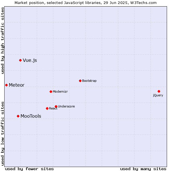 Market position of Vue.js vs. MooTools vs. Meteor