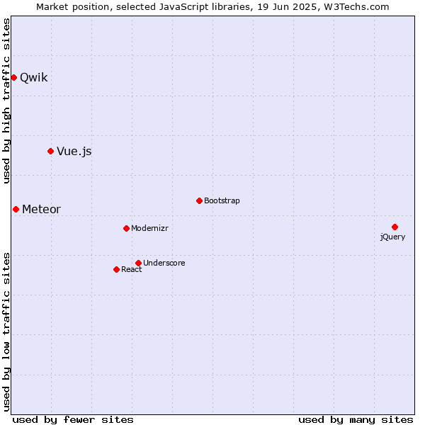 Market position of Vue.js vs. Meteor vs. Qwik