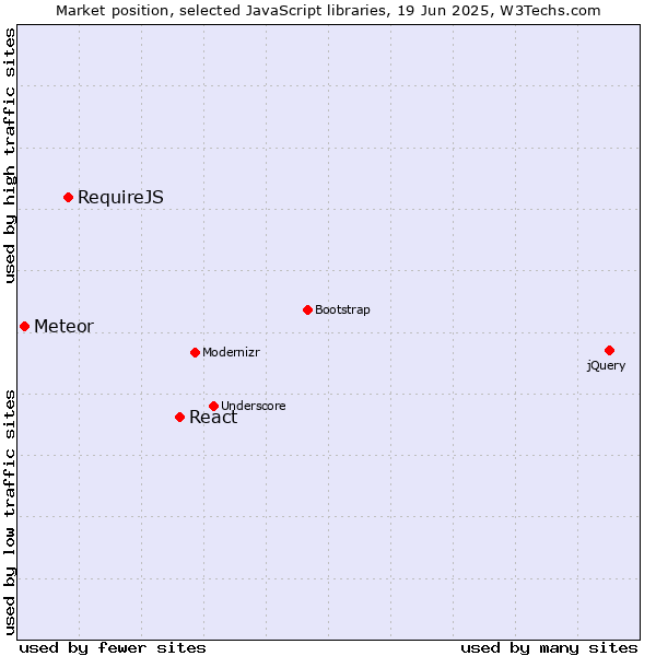 Market position of React vs. RequireJS vs. Meteor