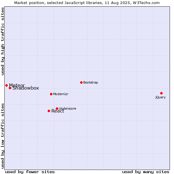 Market position of React vs. Shadowbox vs. Meteor