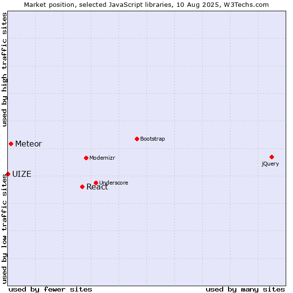 Market position of React vs. Meteor vs. UIZE
