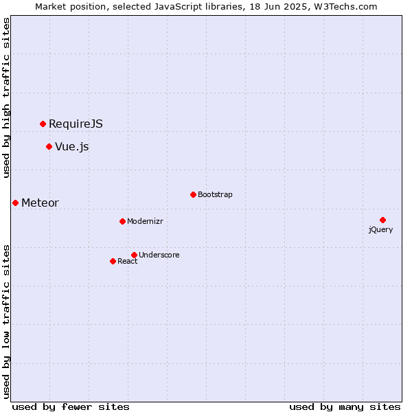 Market position of Vue.js vs. RequireJS vs. Meteor