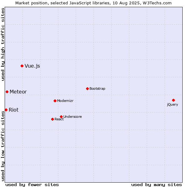 Market position of Vue.js vs. Meteor vs. Riot