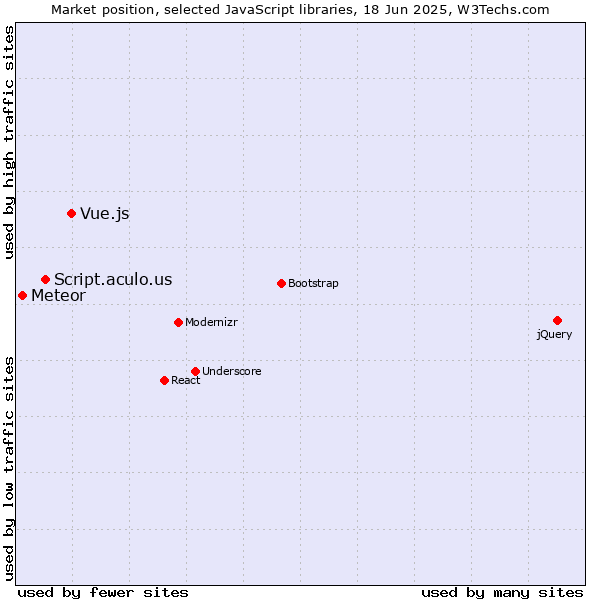 Market position of Vue.js vs. Script.aculo.us vs. Meteor