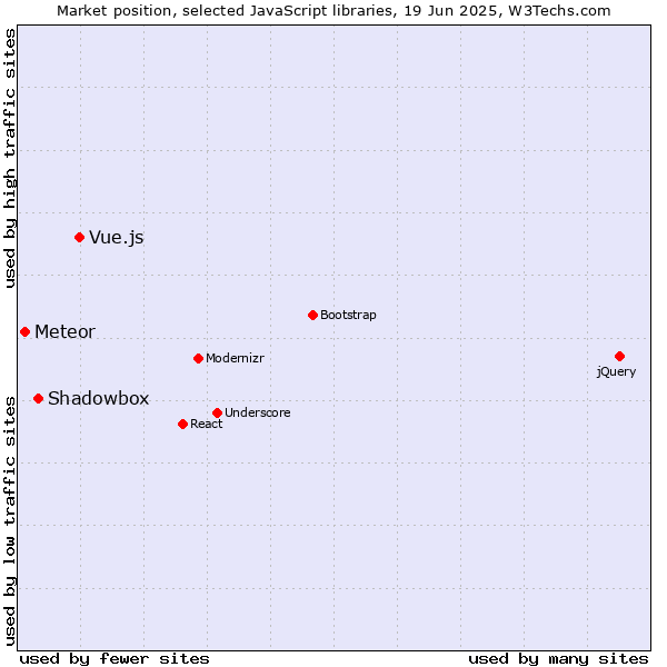 Market position of Vue.js vs. Shadowbox vs. Meteor