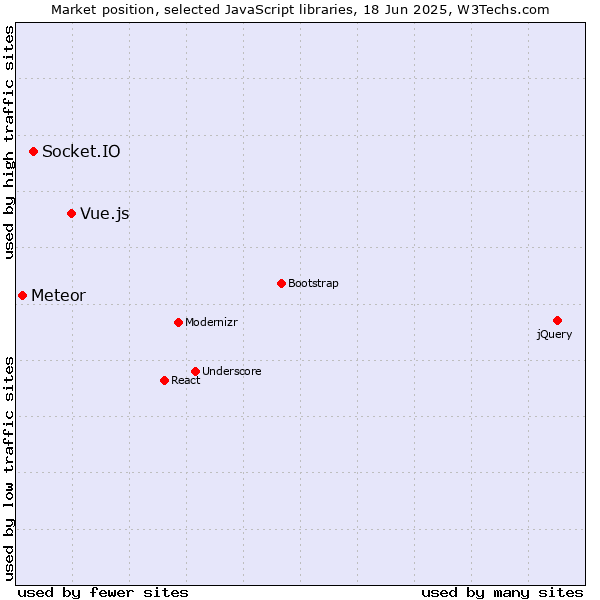 Market position of Vue.js vs. Socket.IO vs. Meteor
