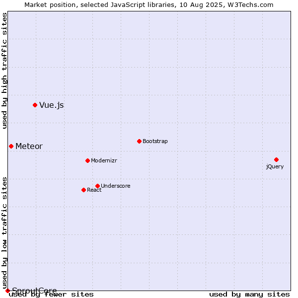 Market position of Vue.js vs. Meteor vs. SproutCore