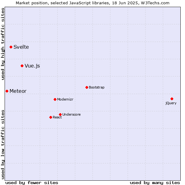 Market position of Vue.js vs. Svelte vs. Meteor