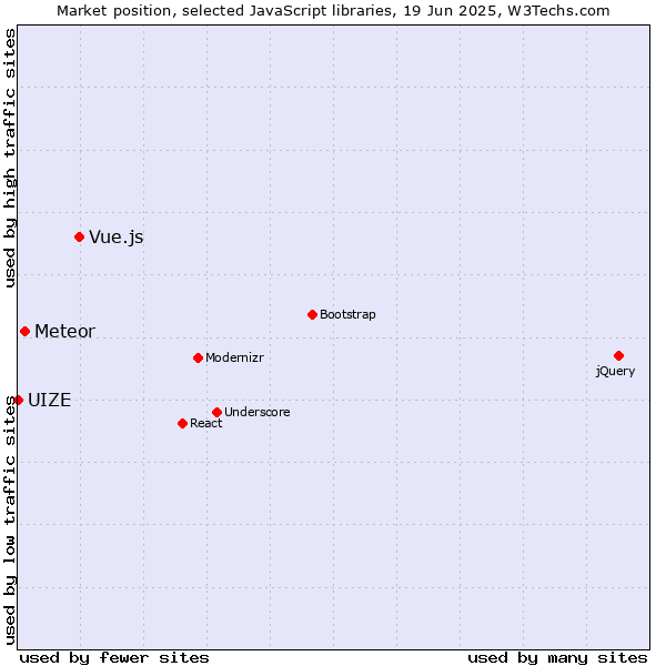 Market position of Vue.js vs. Meteor vs. UIZE