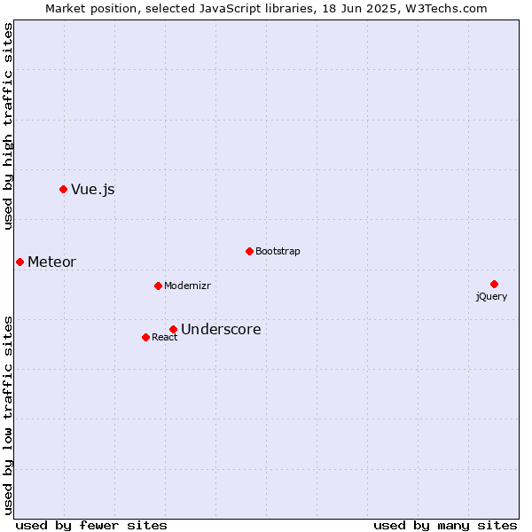 Market position of Underscore vs. Vue.js vs. Meteor