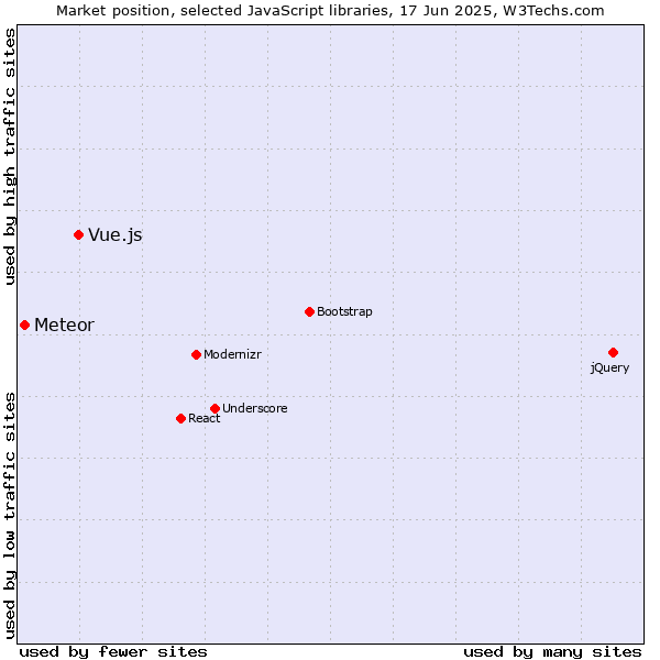 Market position of Vue.js vs. Meteor