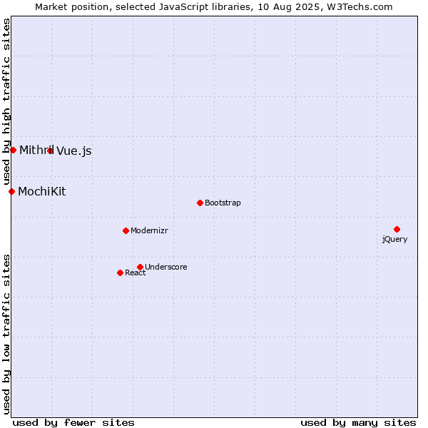 Market position of Vue.js vs. Mithril vs. MochiKit