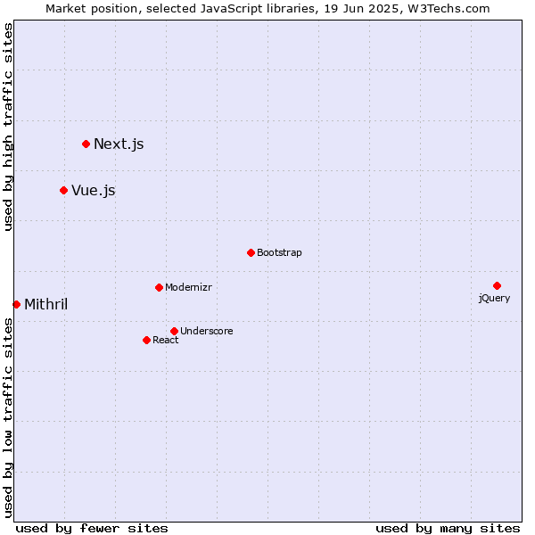 Market position of Next.js vs. Vue.js vs. Mithril