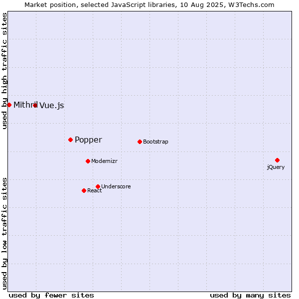 Market position of Popper vs. Vue.js vs. Mithril