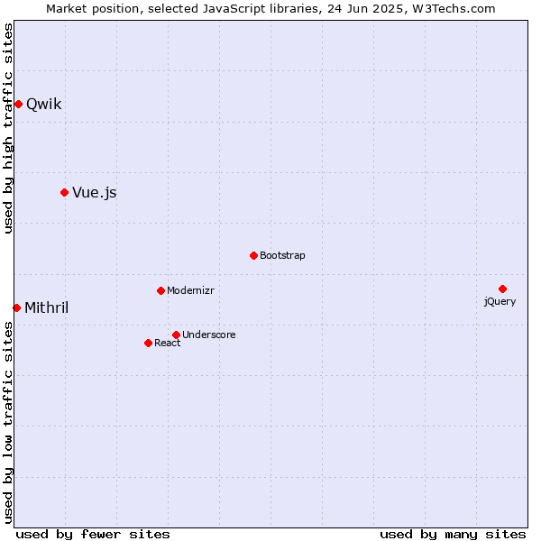 Market position of Vue.js vs. Qwik vs. Mithril