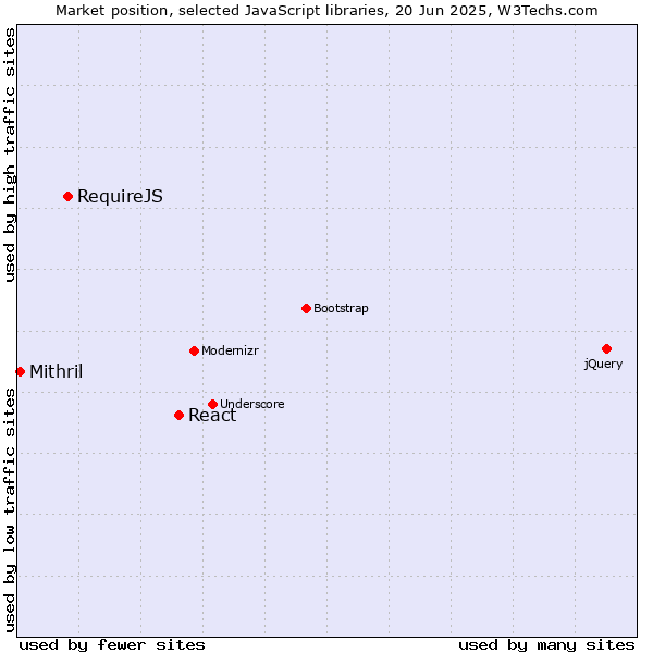 Market position of React vs. RequireJS vs. Mithril