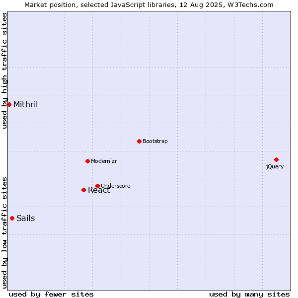 Market position of React vs. Sails vs. Mithril