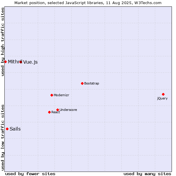 Market position of Vue.js vs. Sails vs. Mithril