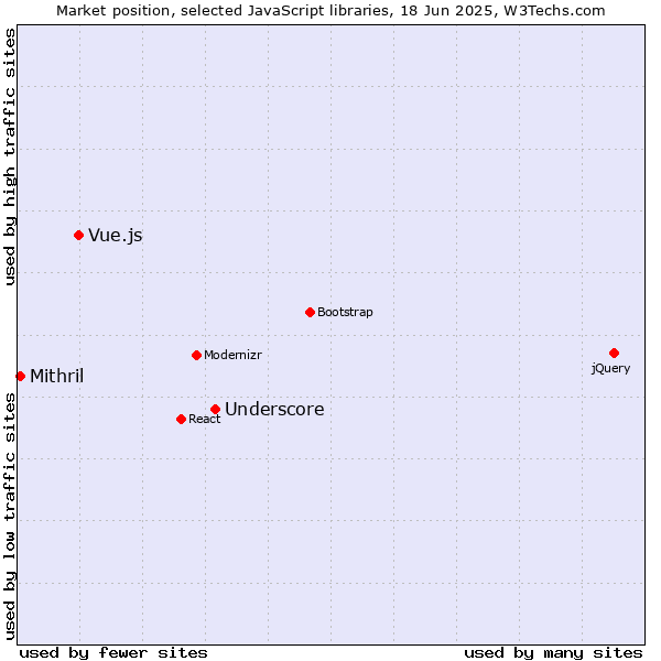 Market position of Underscore vs. Vue.js vs. Mithril