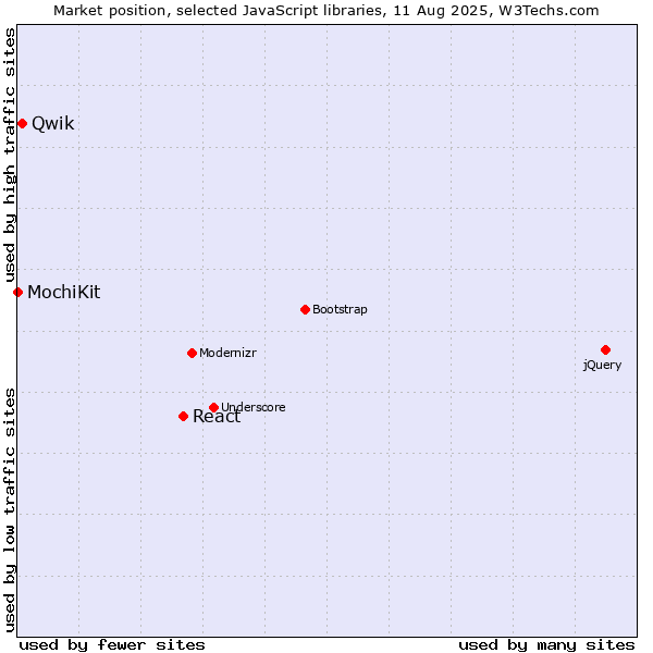Market position of React vs. Qwik vs. MochiKit
