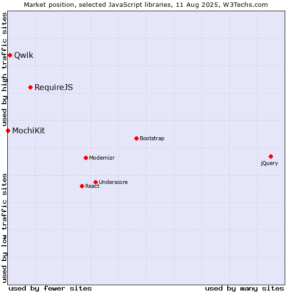 Market position of RequireJS vs. Qwik vs. MochiKit