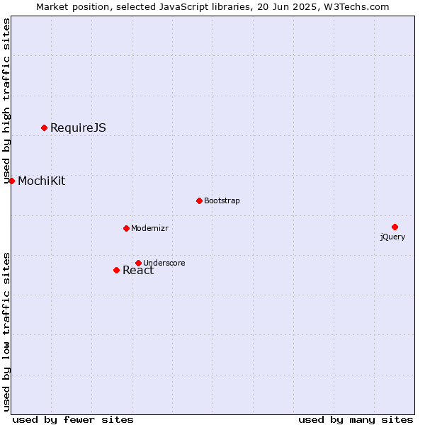 Market position of React vs. RequireJS vs. MochiKit