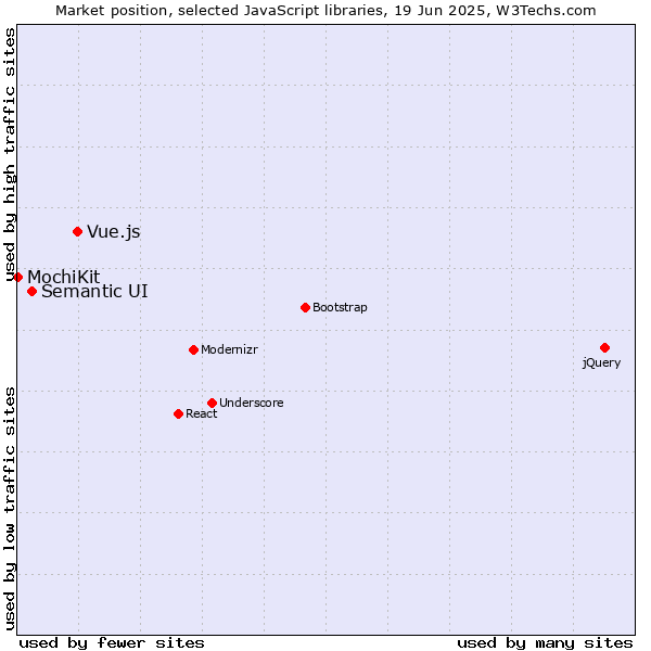 Market position of Vue.js vs. Semantic UI vs. MochiKit
