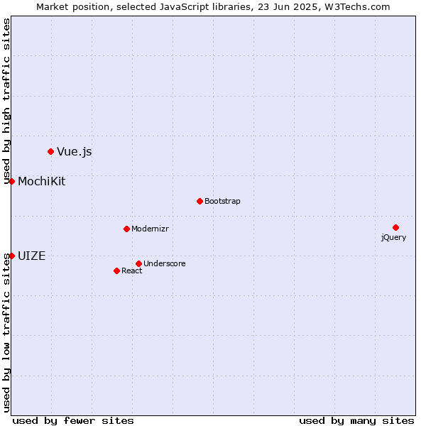 Market position of Vue.js vs. MochiKit vs. UIZE