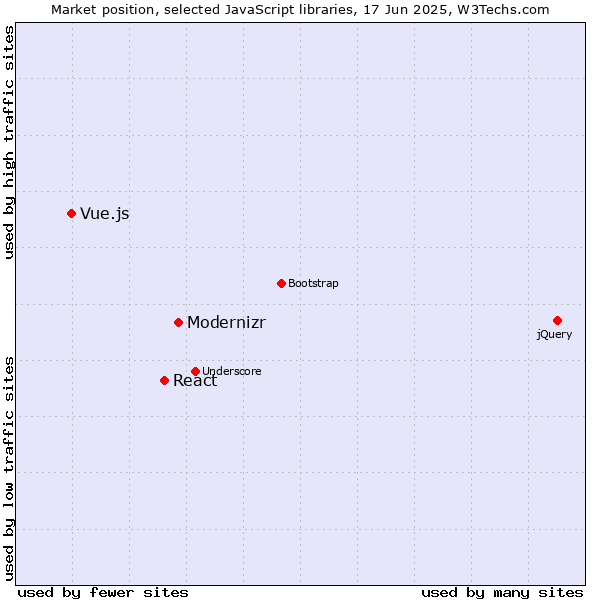 Market position of Modernizr vs. React vs. Vue.js