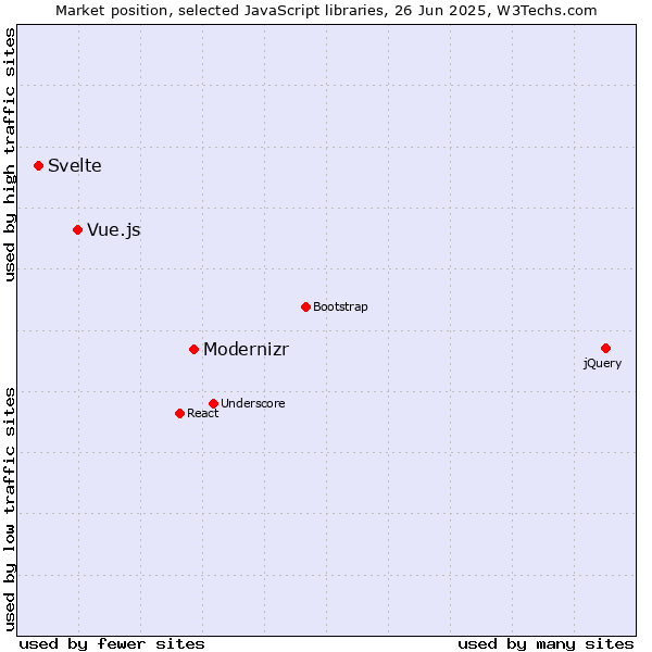 Market position of Modernizr vs. Vue.js vs. Svelte