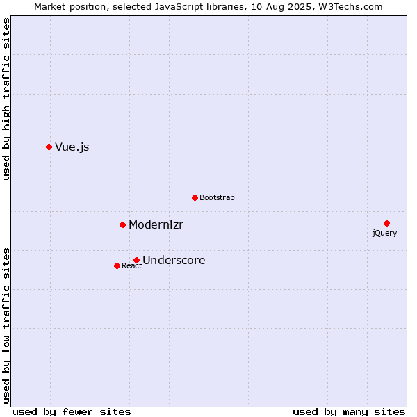 Market position of Underscore vs. Modernizr vs. Vue.js