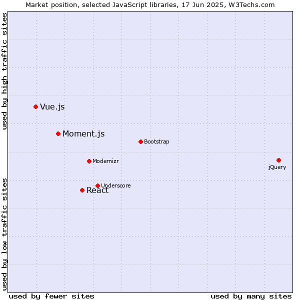 Market position of React vs. Moment.js vs. Vue.js