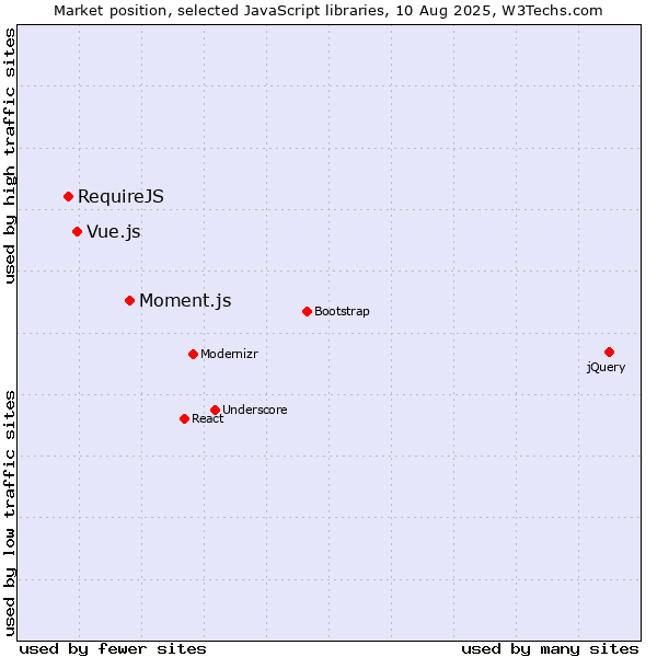 Market position of Moment.js vs. Vue.js vs. RequireJS