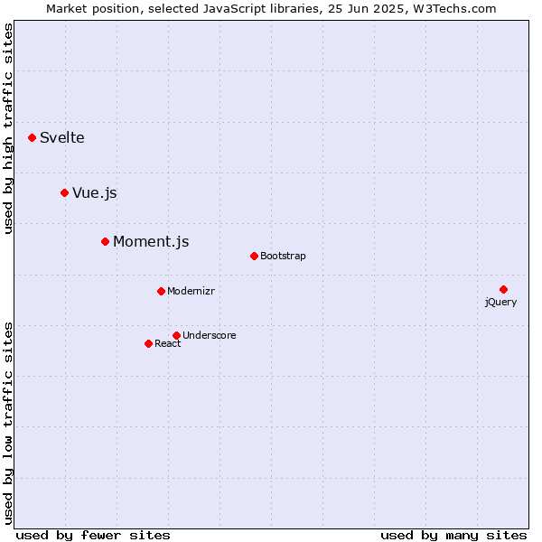 Market position of Moment.js vs. Vue.js vs. Svelte