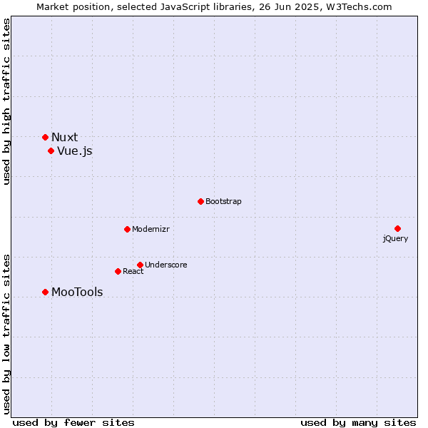 Market position of Vue.js vs. MooTools vs. Nuxt