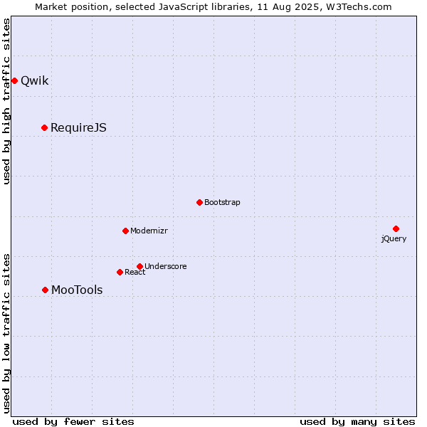 Market position of MooTools vs. RequireJS vs. Qwik