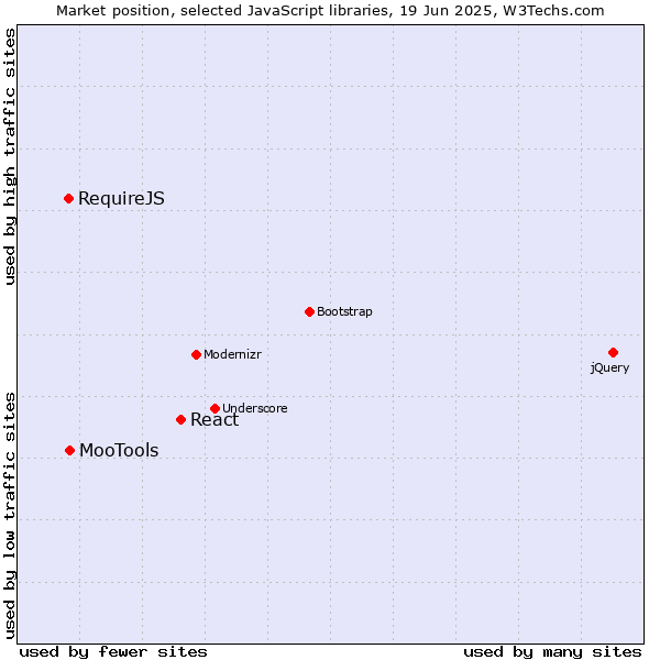 Market position of React vs. MooTools vs. RequireJS