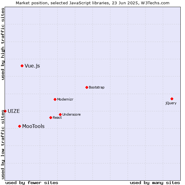 Market position of Vue.js vs. MooTools vs. UIZE