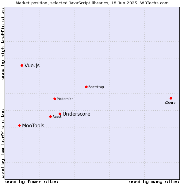 Market position of Underscore vs. Vue.js vs. MooTools