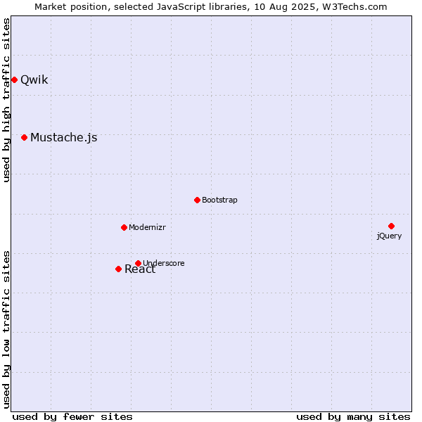 Market position of React vs. Mustache.js vs. Qwik