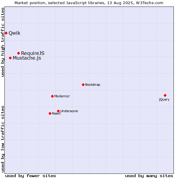 Market position of RequireJS vs. Mustache.js vs. Qwik