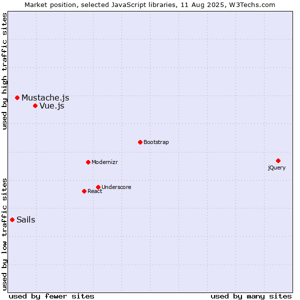 Market position of Vue.js vs. Mustache.js vs. Sails