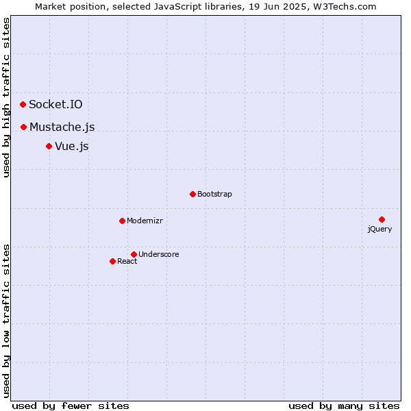 Market position of Vue.js vs. Mustache.js vs. Socket.IO