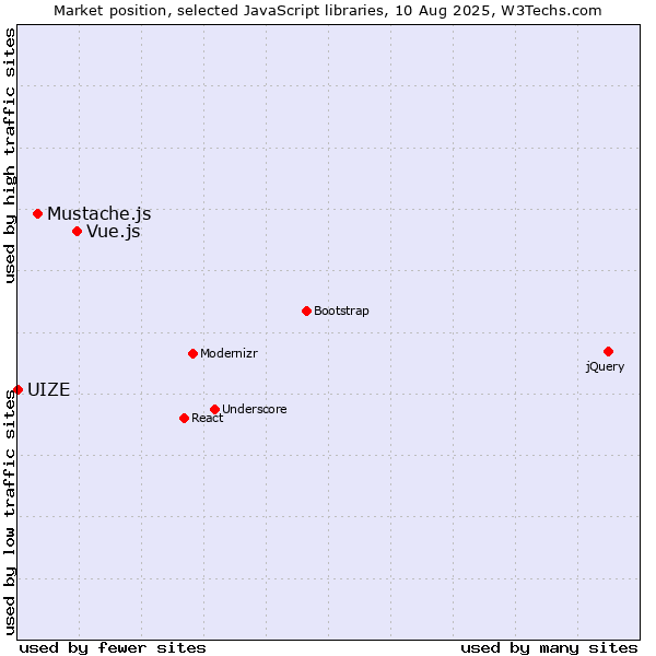Market position of Vue.js vs. Mustache.js vs. UIZE