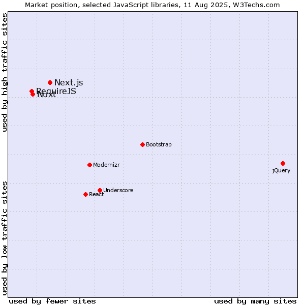Market position of Next.js vs. Nuxt vs. RequireJS