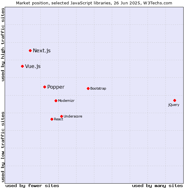 Market position of Popper vs. Next.js vs. Vue.js