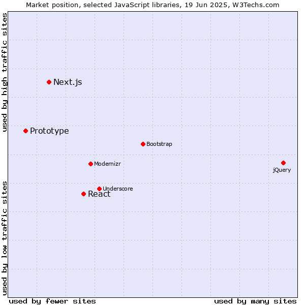 Market position of React vs. Next.js vs. Prototype