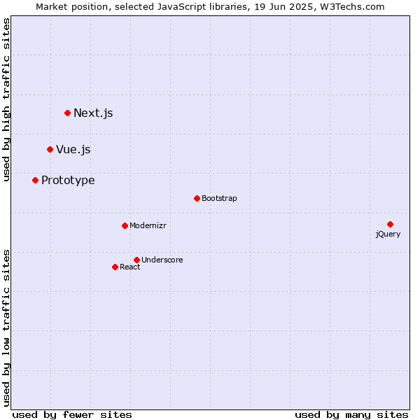 Market position of Next.js vs. Vue.js vs. Prototype