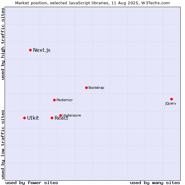 Market position of React vs. Next.js vs. UIkit