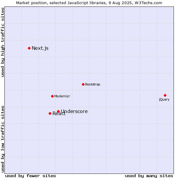 Market position of Underscore vs. React vs. Next.js